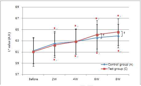 피부 밝기 분석결과 (Mean±SD, *p<0.05 vs. before treatment, †p<0.05 vs. before treatment)