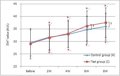 피부 색 분석결과 (Mean±SD, *p<0.05 vs. before treatment, †p<0.05 vs. before treatment)