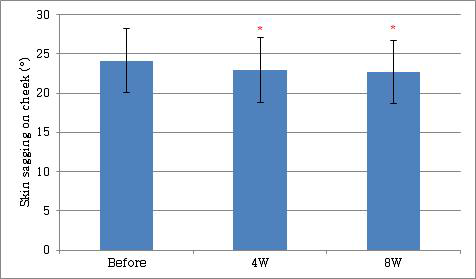 Changes of skin sagging following 8 consecutive weeks application of the test product (Mean±SD. * p<0.05 vs. before treatment)