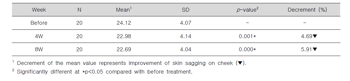 Statistical analysis of skin sagging on cheek by contour line image