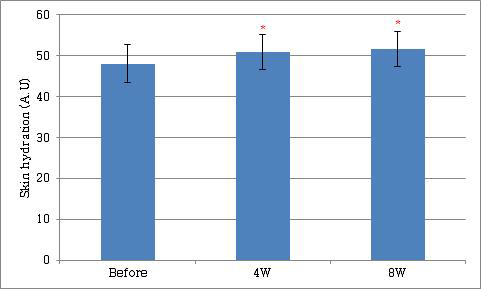 Changes of skin hydration following 8 consecutive weeks application of the test product (Mean±SD. *p<0.05 vs. before treatment)