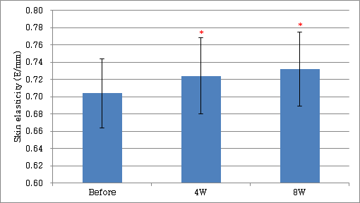 Changes of skin elasticity R2 value following 8 consecutive weeks application of the test product (Mean±SD. *p<0.05 vs. before treatment)