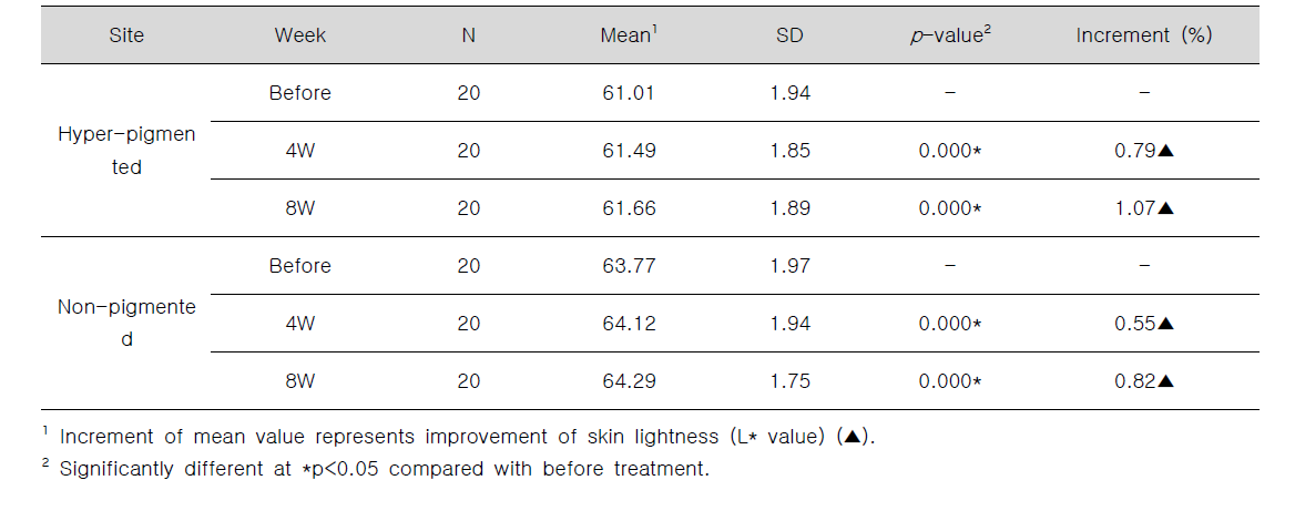 Statistical analysis of skin lightness (L* value) by absorption and reflection