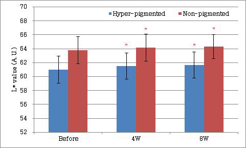 Changes of skin lightness following 8 consecutive weeks application of test product (Mean±SD, *p<0.05 vs. before treatment)