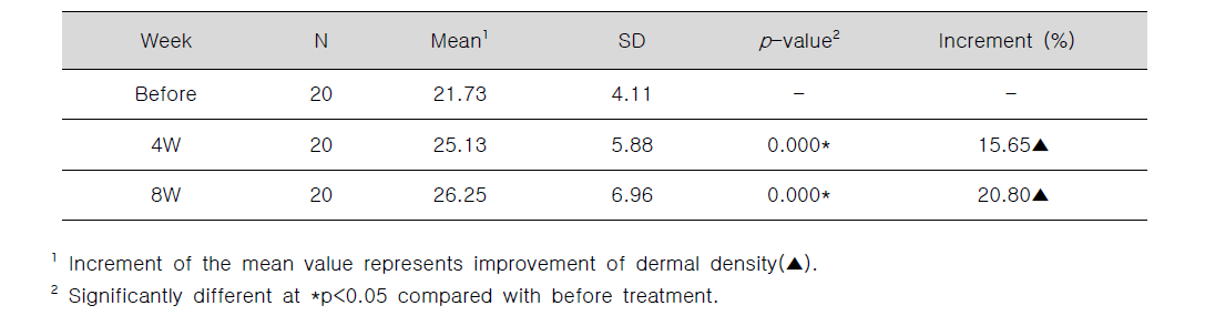 Statistical analysis of dermal density by ultrasonography