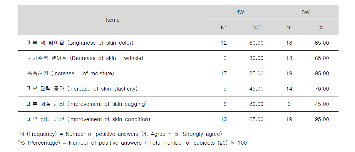 Results of positive answers in self-assessment for efficacy