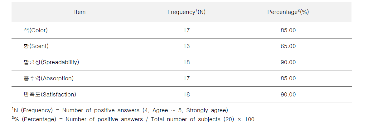 Result of positive answers in self-questionnaires for usability