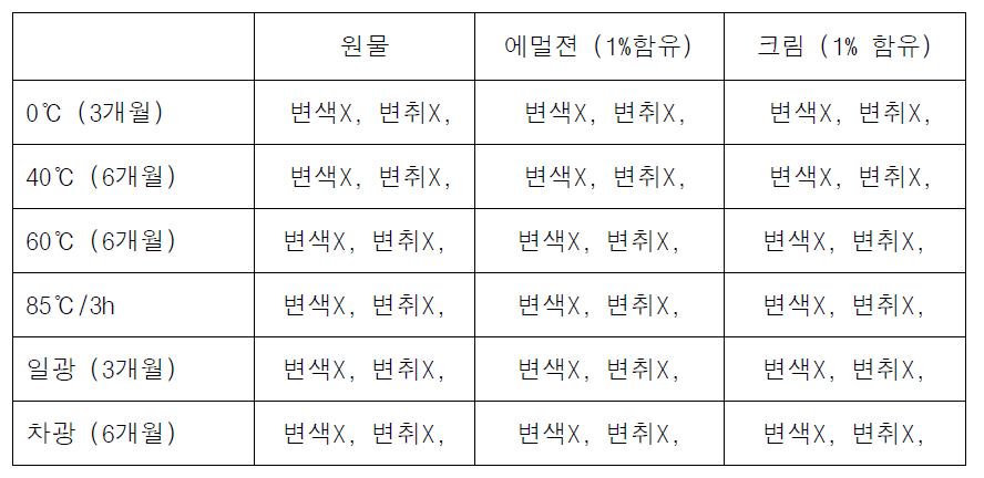 10-HOA 의 안정성 테스트 및 제형에서의 안정성