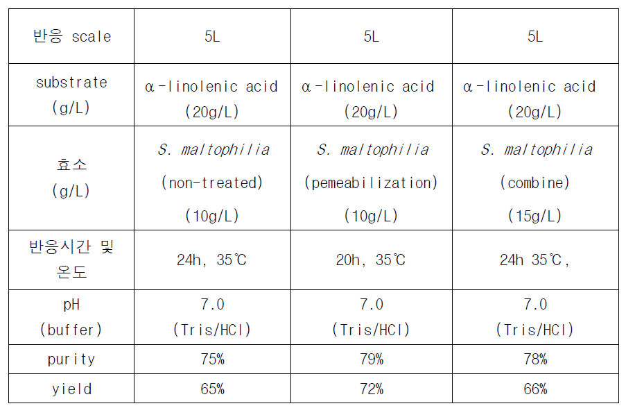 α -linolenic acid로부터 S. maltophilia 를 이용한 10-HODA의 생산