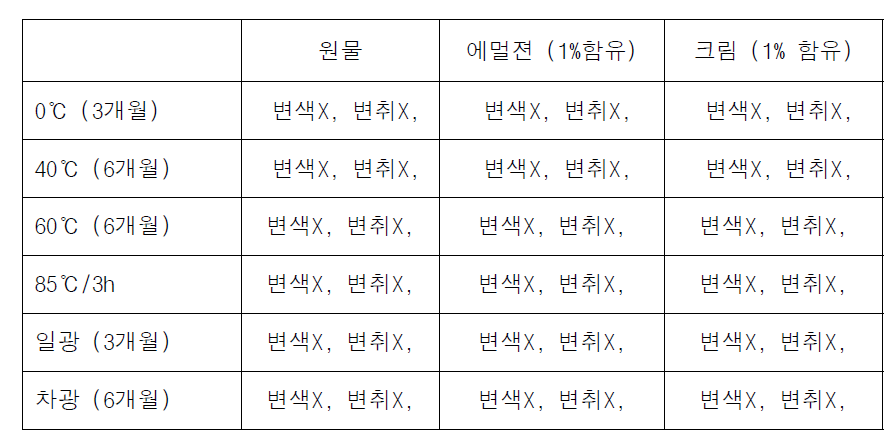 5,8-DODA 의 안정성 테스트 및 제형에서의 안정성