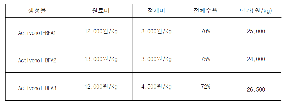 생산물의 예상 단가