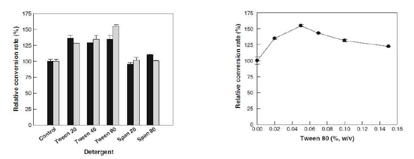 Effect of detergent on the conversion of oleic acid to 10-hydroxystearic acid production by whole cells of S. nitritireducens