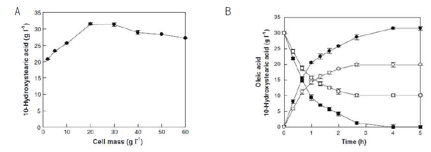 a Effect of the cell concentration on the conversion of oleic acid to 10-hydroxystearic acid by whole cells of S. nitritireducens. b Time-courses for the conversion of oleic acid into 10-hydroxystearic acid by whole cells of S. nitritireducens under the optimum conditions in anaerobic and aerobic atmospheres