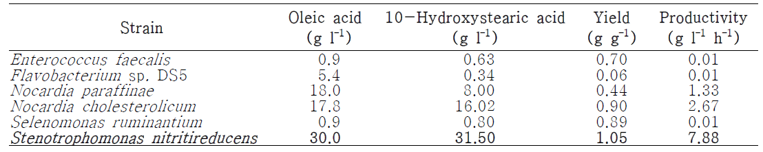 Microbial conversion of oleic acid to 10-hydroxystearic acid from