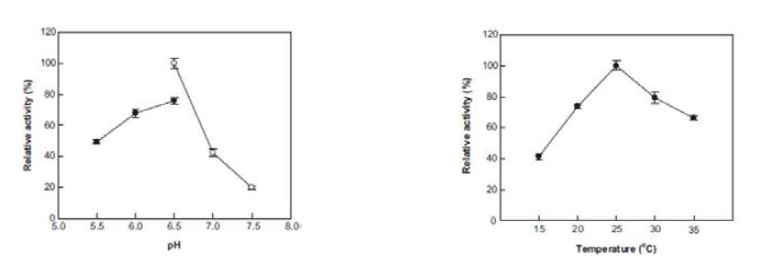 Effects of pH, temperature on the activity of oleate hydratase from M. caseolyticus