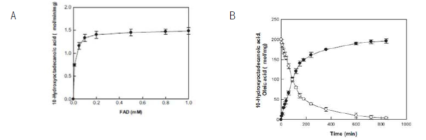 a Effects of FAD concentrations on the activity of oleate hydratase from M. caseolyticus. b Time-course reaction