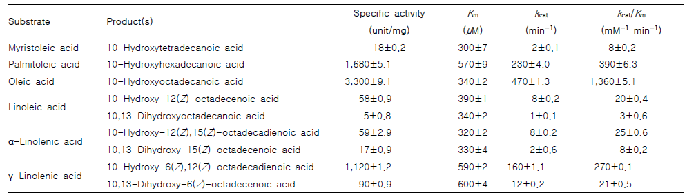 Specific activity and kinetic parameters of the putative fatty acid hydratase from. M. caseolyticus for fatty acids as substrates