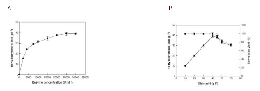 Effect of the concentrations of substrate and enzyme on 10-hydroxystearic acid production from oleic acid by oleate hydratase from L. fusiformis