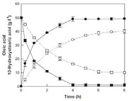 Time-course reactions for 10-hydroxystearic acid production from oleic acid by whole cells of recombinant E. coli and wild-type S. maltophilia under the optimal conditions