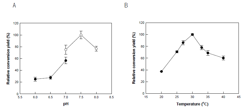 (A) Effect pH of maximum production by Stenotrophomonas nitritireducens. (B) Effect temperature of maximum production of 10-hydroxy-12(Z) -octadecenoic acid