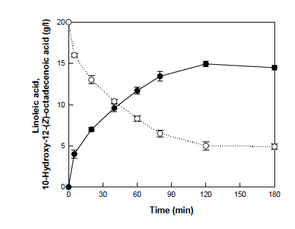 Time-courses for the production of 10-hydroxy-12(Z)-octadecenoic acid in a bioreactor by washed cells of S. nitritireducens under the optimized conditions