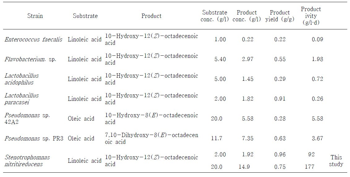 Hydroxy fatty acid productions from unsaturated fatty acid by various microorganisms with high productions