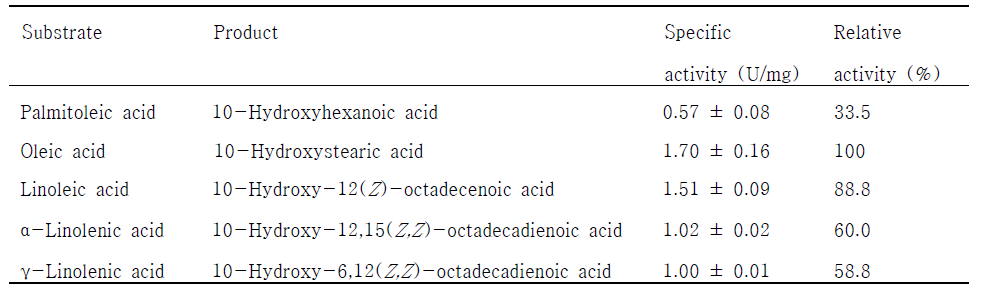 Specific activity of oleate hydratase from S. nitritiredeucens for polyunsaturated fatty acids as substrates