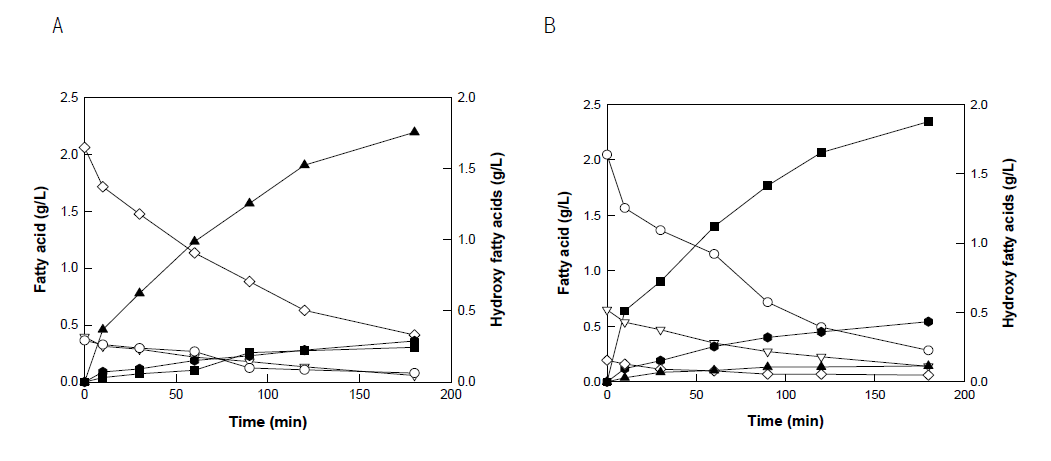 Time course of 10-Hydroxy-129(Z)-octadecenoic acid, 10-Hydroxystearic aicd and 10-Hydroxy-12,15(Z,Z)-octadecadienoic acid from 3 g/L soybean oil and perilla seed oil by oleate hydratase from Stenotrophomonas nitritireducens