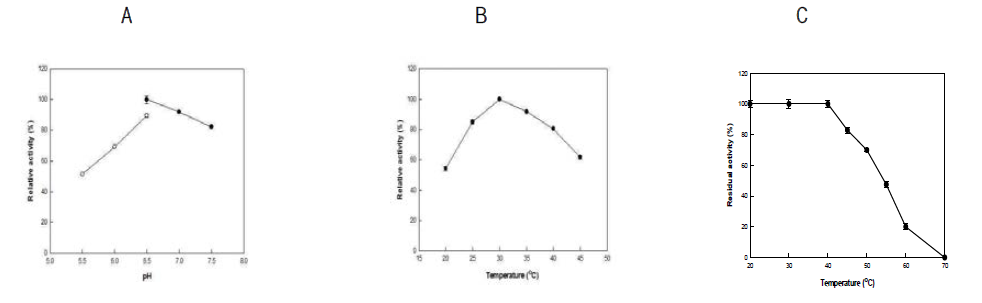 (A) Effects of pH on 10,12-dihydroxystearic acid production using oleate hydratase. Symbols: 50 mM MES buffer (○, pH 5.5-6.5) and 50 mM PIPES buffer (●, pH 6.5-7.5). (B) Effect of temperature on 10,12-dihydroxystearic acid production using oleate hydratase. (C) Effect of enyzme stability 10,12-dihydroxystearic acid production using oleate hydratase. The reactions were performed under the standard reaction conditions after incubation for 1 h at various temperatures