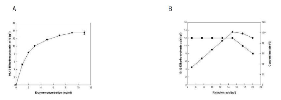 (A) Effect of enzyme concentration on the production and conversion yield of 10,12-dihydroxystearic acid by L. fusiformis oleate hydratase. (B) Effect of substrate concentration on production (■) and conversion yield (●) of 10,12-dihydroxystearic acid by L. fusiformis oleate hydratase