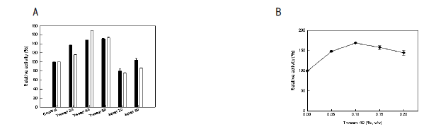 Effect of detergent on the conversion of α-linolenic acid to 10-hydroxy-12,15(Z,Z)-octadecadienoic acid by whole cells of E. coli expressing the oleate hydratase gene of S. maltophilia