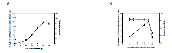 Effects of the concentrations of substrate and permeabilized cells on 10-hydroxy-12,15(Z,Z)-octadecadienoic acid production from α-linolenic acid by whole cells of S. maltophilia