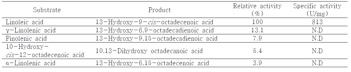 Relative activity of purified linoleate 13-hydratase from L. acidophilus for polyunsaturated fatty acids as substrates