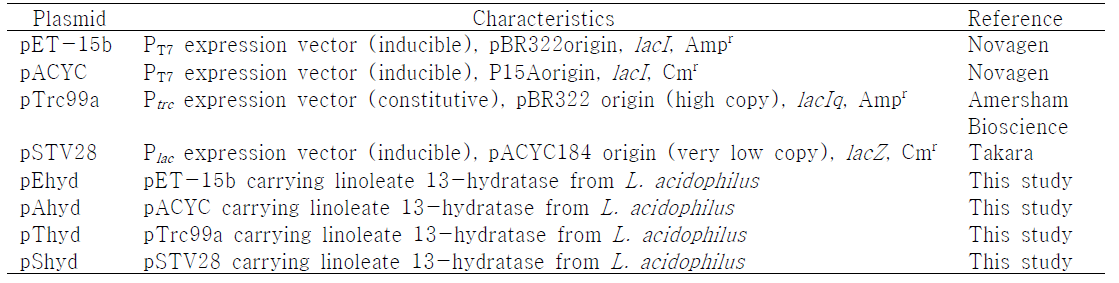 Plasmids and primers used in this study