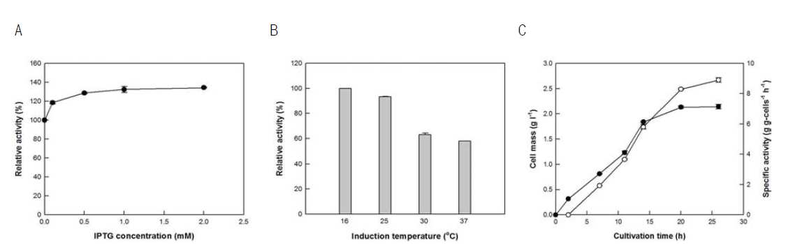 Effects of IPTG concentration, induction temperature, and induction time on the expression of linoleate 13-hydratase in E. coli harboring the pAhyd plasmid