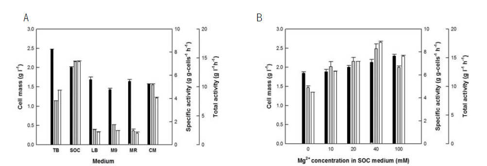 Effect of culture media on the cell mass, specific activity, and total activity by whole recombinant cells expressing linoleate 13-hydratase from L. acidophilus