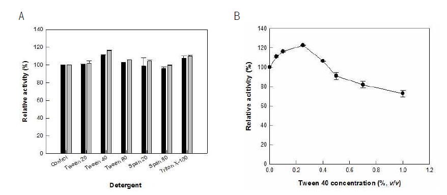 Effect of detergent on the production of 13-HOD from linoleic acid by whole recombinant cells expressing linoleate 13-hydratase from L. acidophilus