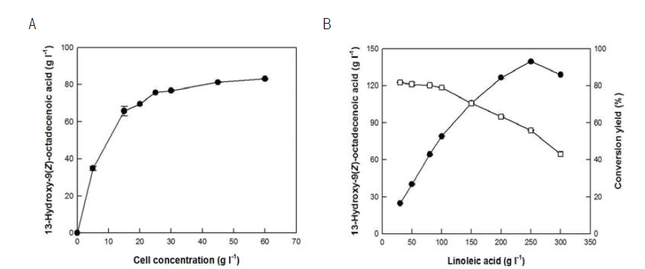 Effects of cell and substrate concentrations on the production of 13-HOD from linoleic acid by whole recombinant cells expressing linoleate 13-hydratase from L. acidophilus