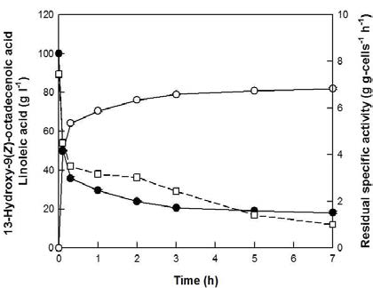 Time-course of reactions for the production of 13-HOD from linoleic acid by whole recombinant cells expressing linoleate 13-hydratase from L. acidophilus under the optimized conditions