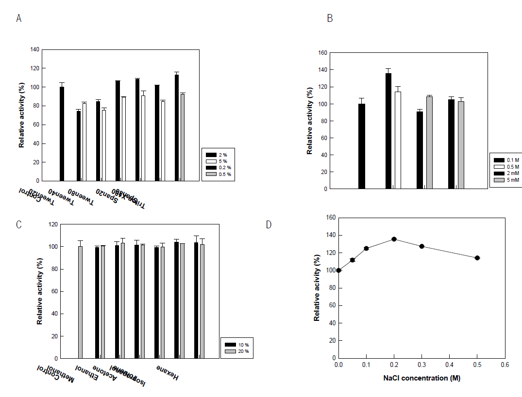 Effects of detergent, salt, chemical and solvent treatments by permeabilized cells of E. coli expressing linoleate 13-hydratase from L. acidophilus