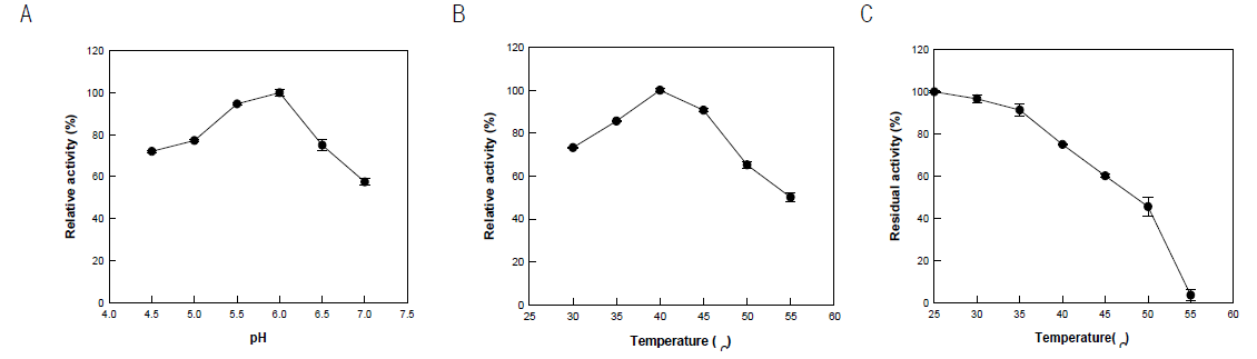 Optimal pH, temperature and cell stability by permeabilized cells of recombinant L. acidophilus linoleate 13-hydratase in E. coli