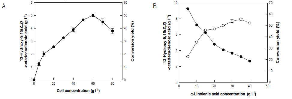 Effects of cell concentration and substrate concentration by permeabilized cells of recombinant L. acidophilus linoleate 13-hydratase in E. coli