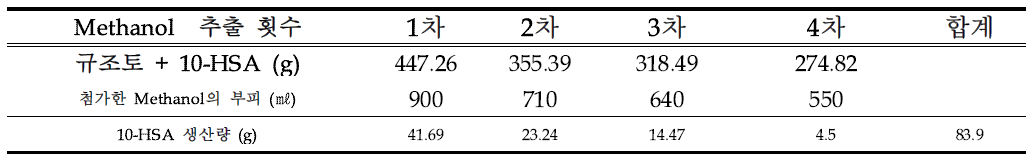 Methanol을 사용하여 추출된 10-HSA양의 측정