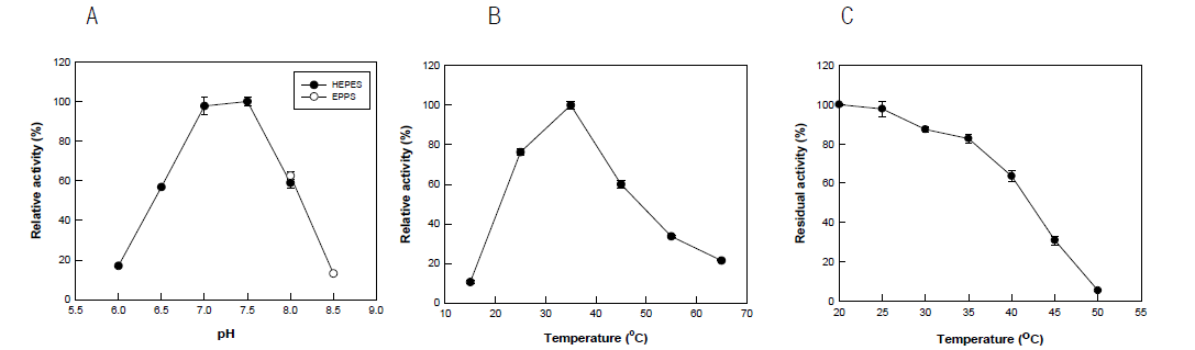 Effects of (A) tempertature, (B) pH, and (C) thermostability on the activity of diol synthase from A. nidulans