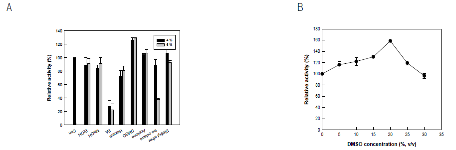 Effects of (A) solvents and (B) optimal DMSO concentrations on the activity of 5,8-diHODE production