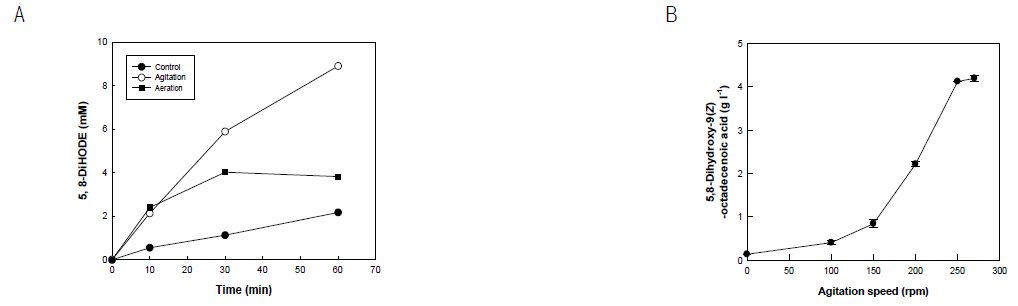 Effect of (A) aeration and agitation (B) optimal agitation speed for the production of 5,8-diHODE from linoleic acid by 5,8-diol synthase from A. nidulans