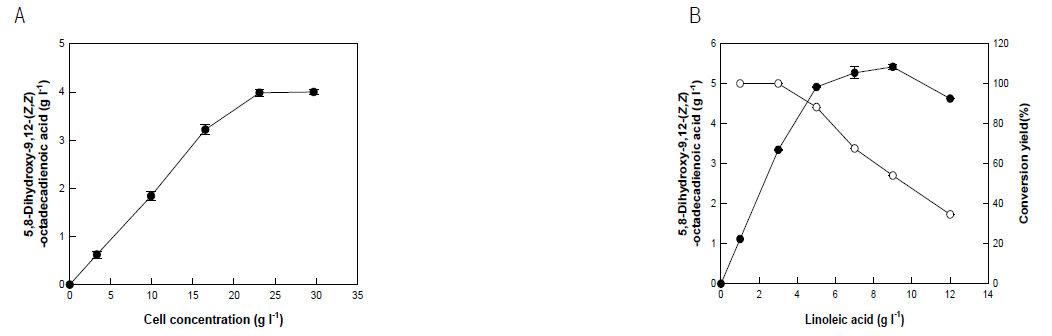 Effects of the concentrations of (A) whole cell and (B) substrate for the production of 5,8-diHODE from linoleic acid by 5,8-diol synthase from A. nidulans