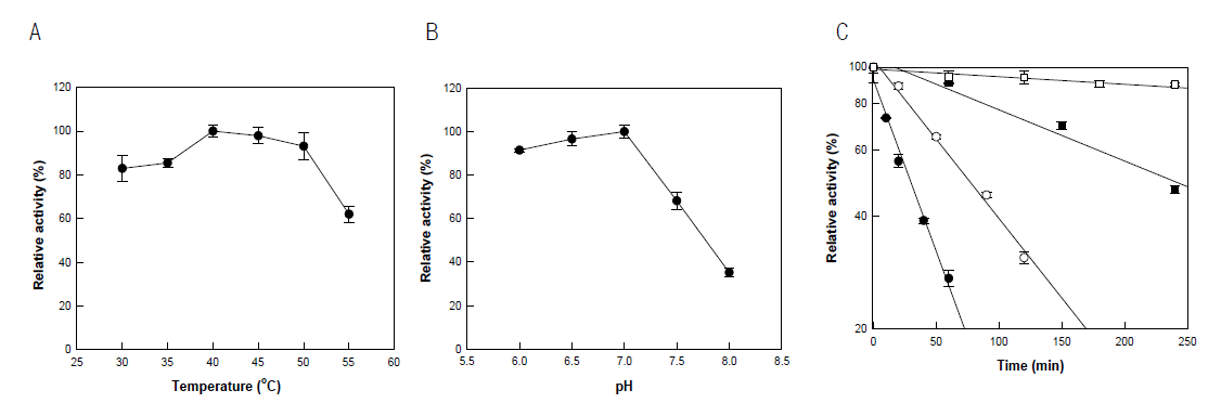 Effects of (A) tempertature and (B) pH (C) thermostability on the activity of diol synthase from A. nidulans for the production of 5,8-diHOTrE from α-linolenic acid