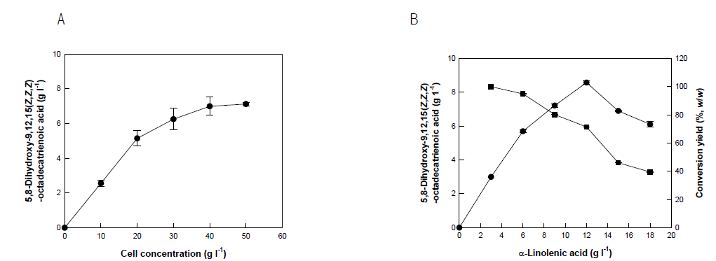 Effects of cell (A) and substrate (B) concentrations for the production of 5,8-diHOTrE from α-linolenic acid by 5,8-diol synthase from A. nidulans