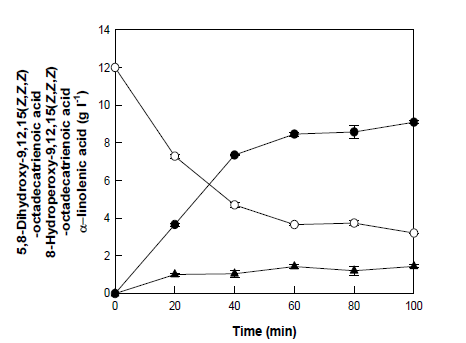 Time course reactions for the production of 5,8-diHOTrE from α-linolenic acid by 5,8-diol synthase from A. nidulans